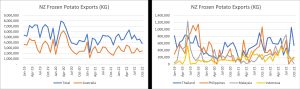Line charts showing NZ frozen potato exports to Australia and Southeast Asia countries.