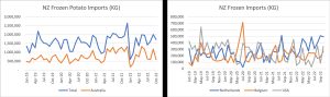 NZ frozen potato and frozen imports data charts by country.
