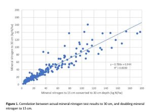 Scatter plot showing correlation between mineral nitrogen depths with trendline