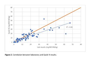 Scatter plot showing correlation between lab and Quick N results.