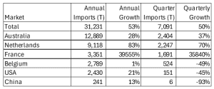 Table showing import statistics and growth rates by country and quarter