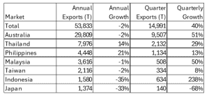 Table showing annual and quarterly export volumes and growth by country.