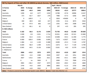 NZ imports