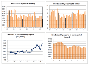 Charts showing New Zealand fry exports quantity, value, and trends.