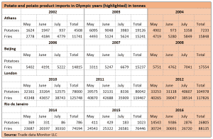 Potato and potato product imports in Olympic years by city and month