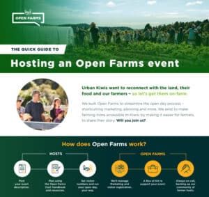Group of people touring farm field during Open Farms event guide.