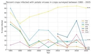 Line graph showing percent of crops infected with various potato viruses from 1991 to 2025.