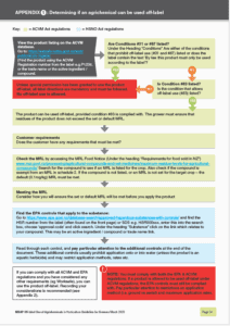 Flowchart for determining off-label use of agrichemicals in horticulture.