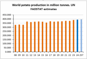 World potato production in million tonnes. UN FAOSTAT estimates