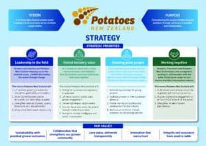 Potatoes New Zealand Strategy