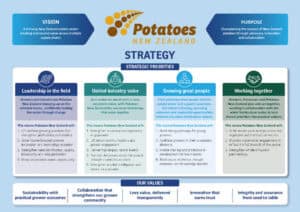 Potatoes New Zealand strategy infographic with vision, purpose, priorities.