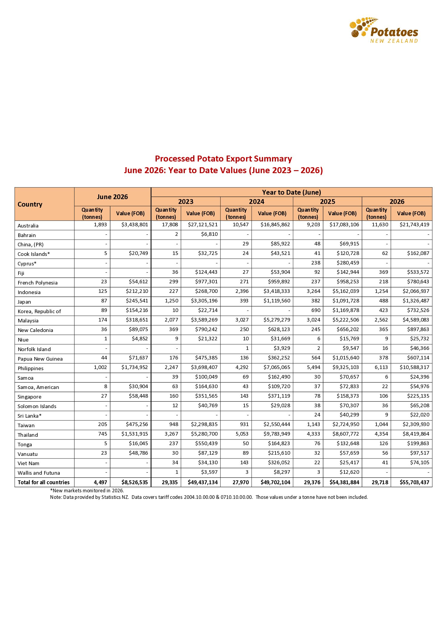 Processed Potato Export Report – June 2026: Year to Date