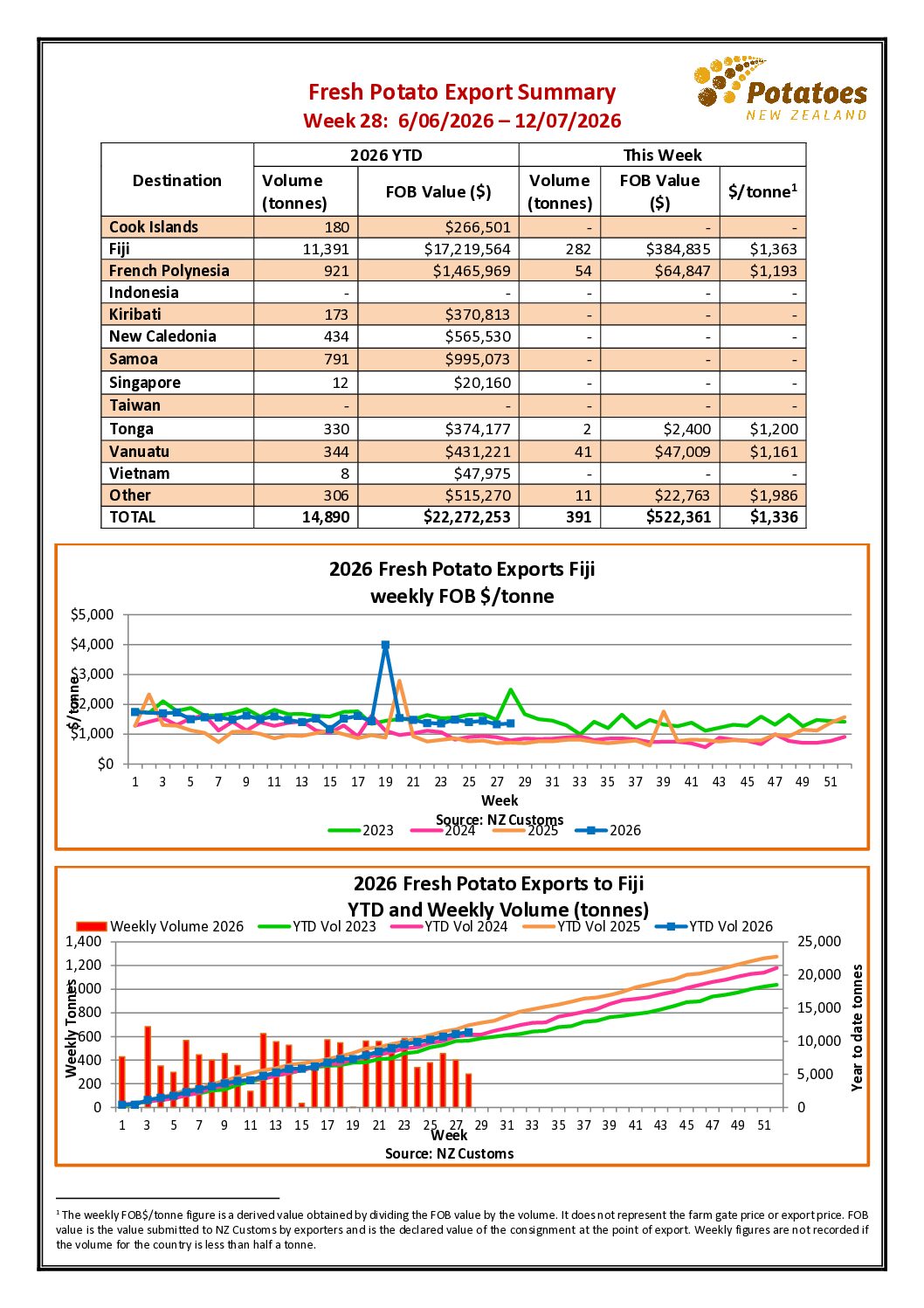 Week 28 2026 – NZ Fresh Potato Export Summary