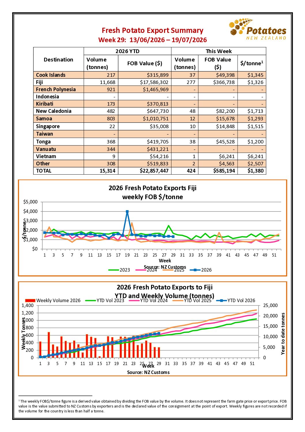 Week 29 2026 – NZ Fresh Potato Export Summary