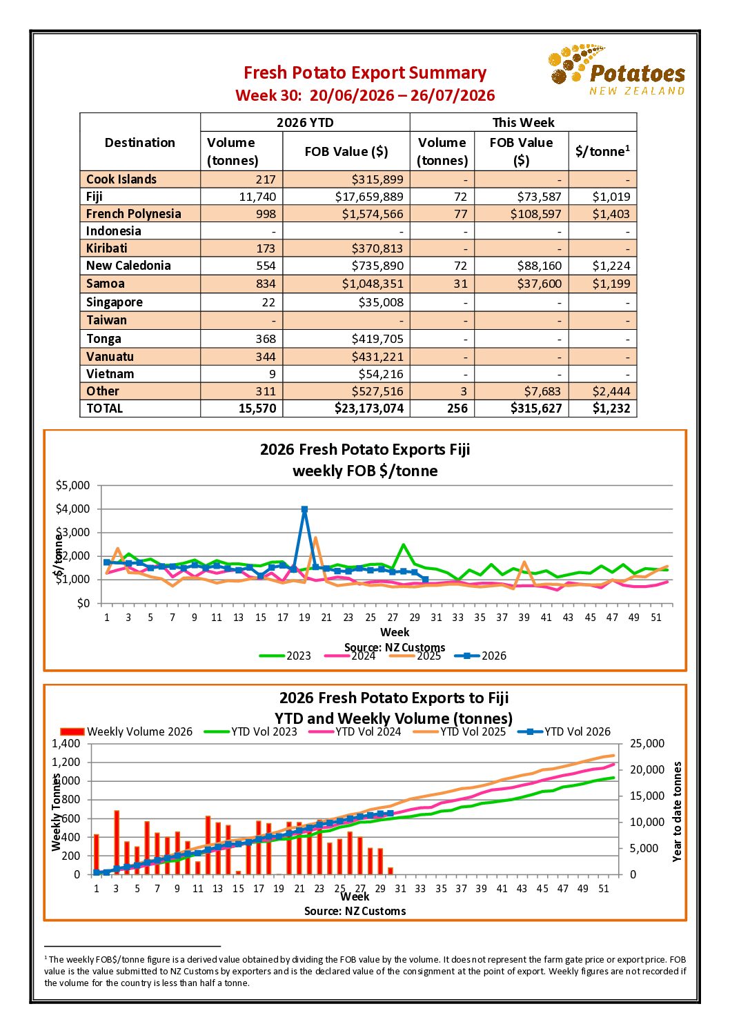 Week 30 2026 – NZ Fresh Potato Export Summary
