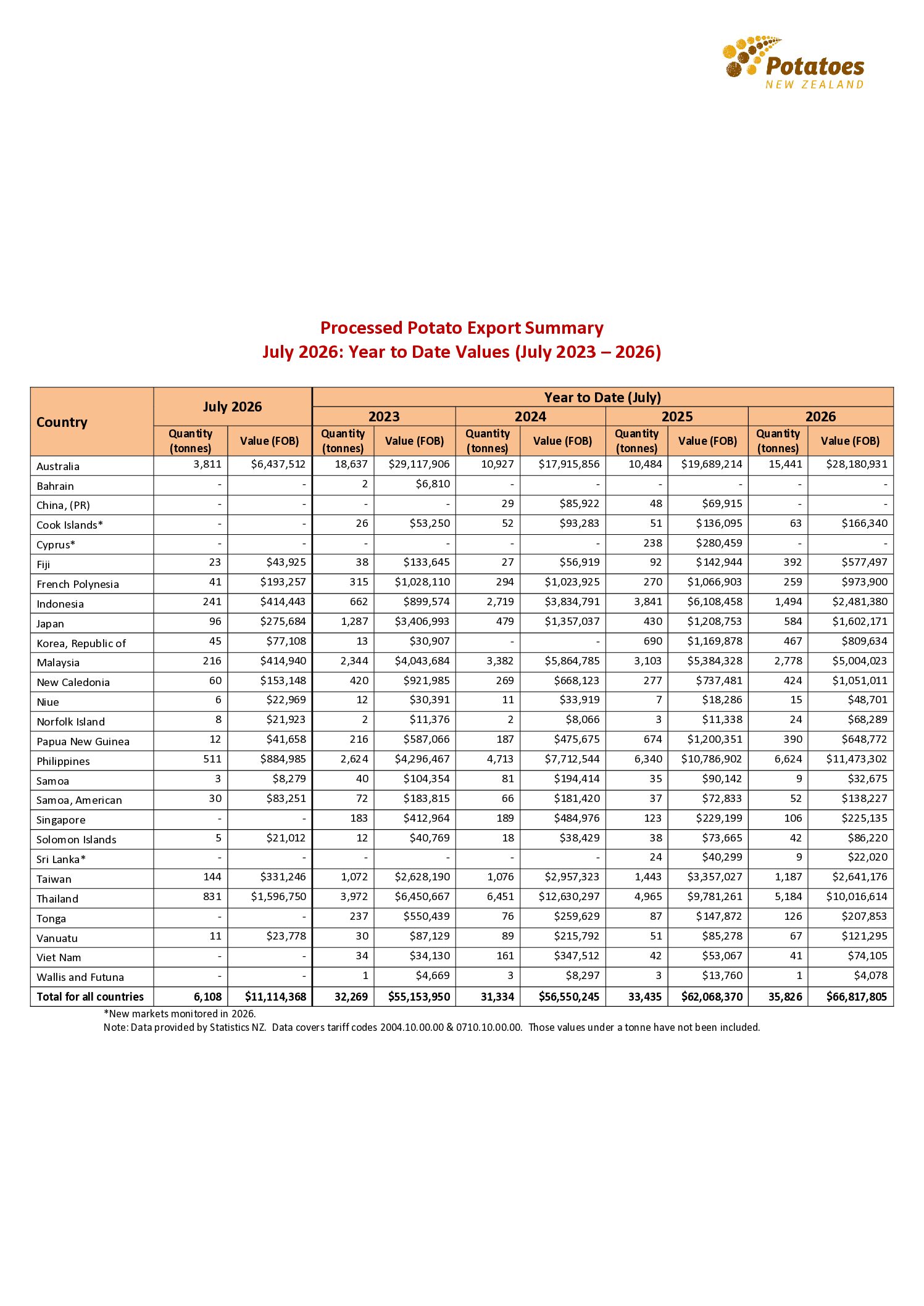 Processed Potato Export Report – July 2026: Year to Date