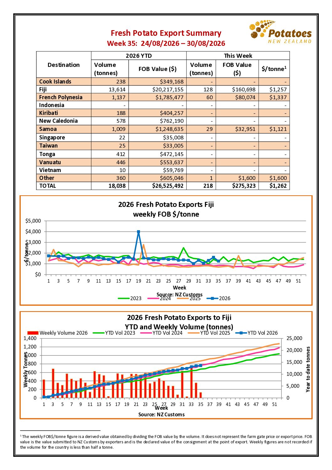 Week 35 2026 – NZ Fresh Potato Export Summary
