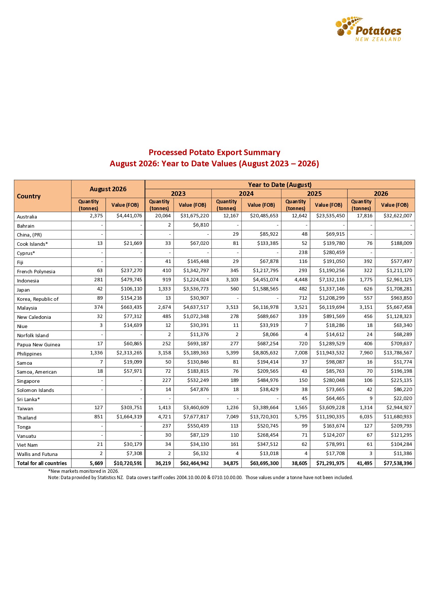 Processed Potato Export Report – August 2026: Year to Date