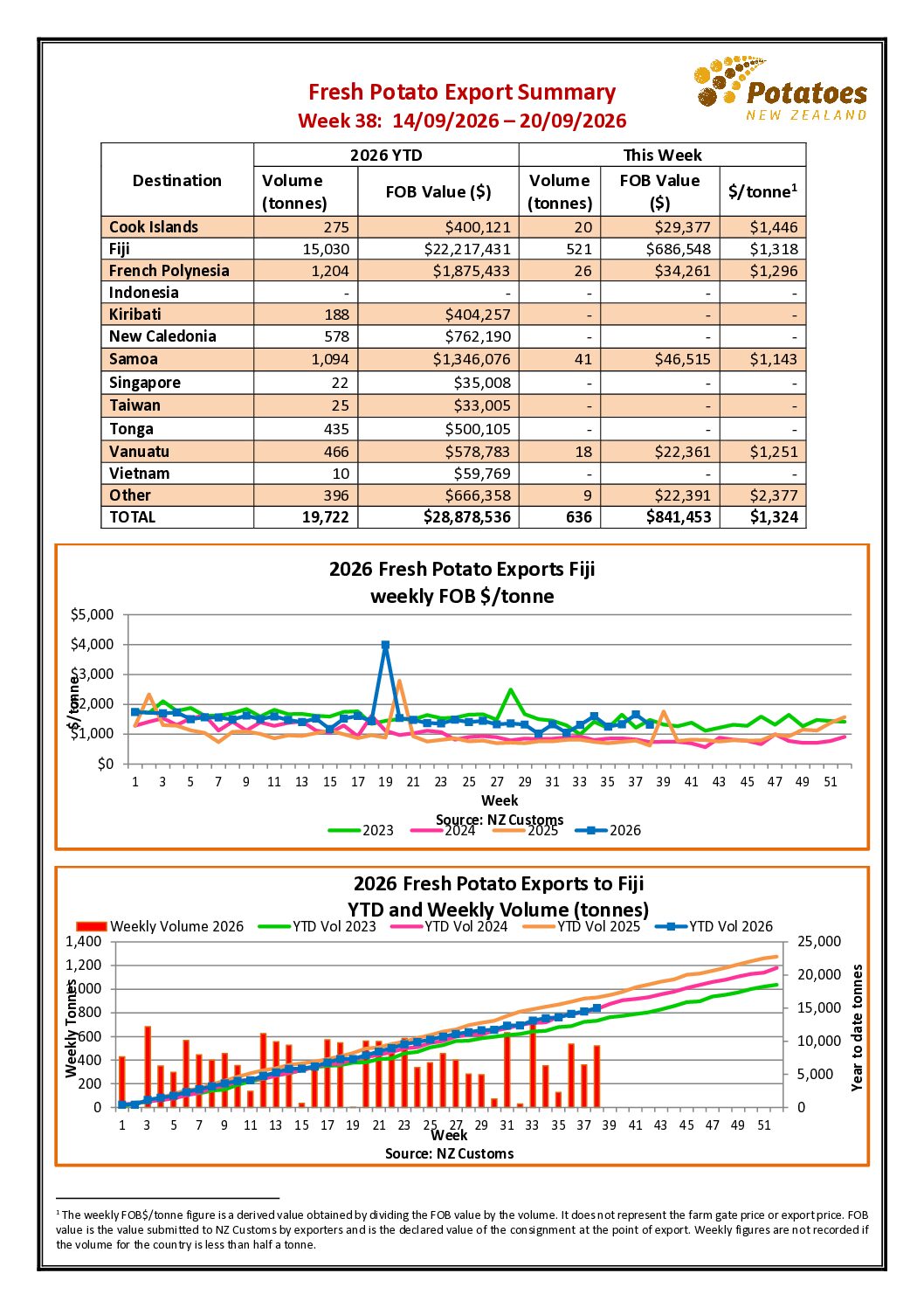 Week 38 2026 – NZ Fresh Potato Export Summary