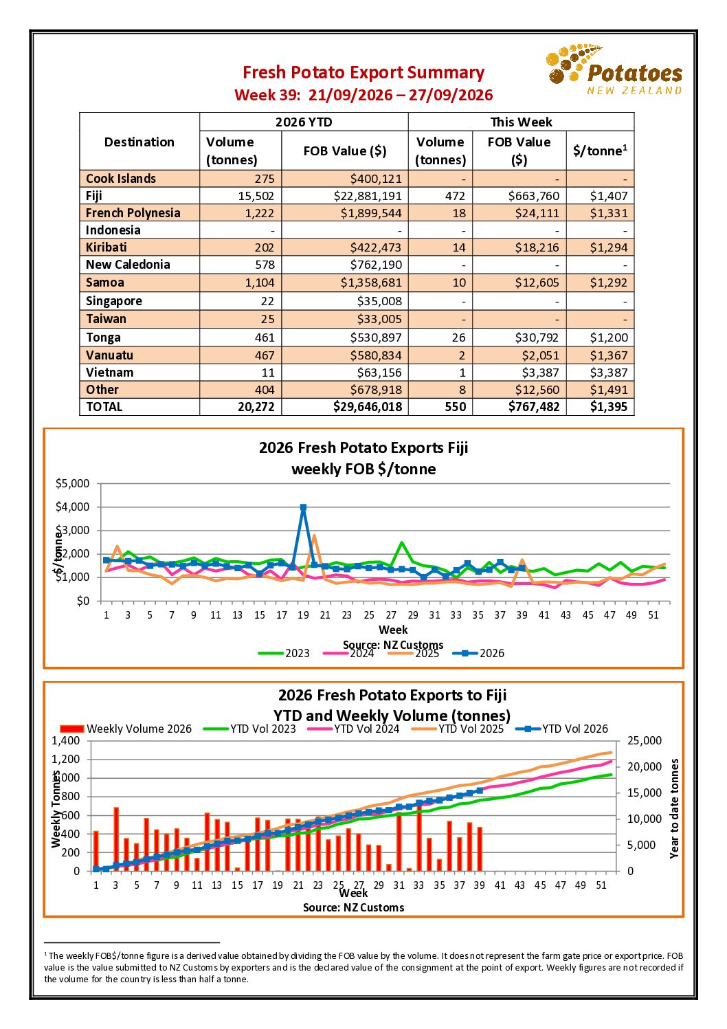 Week 39 2026 – NZ Fresh Potato Export Summary